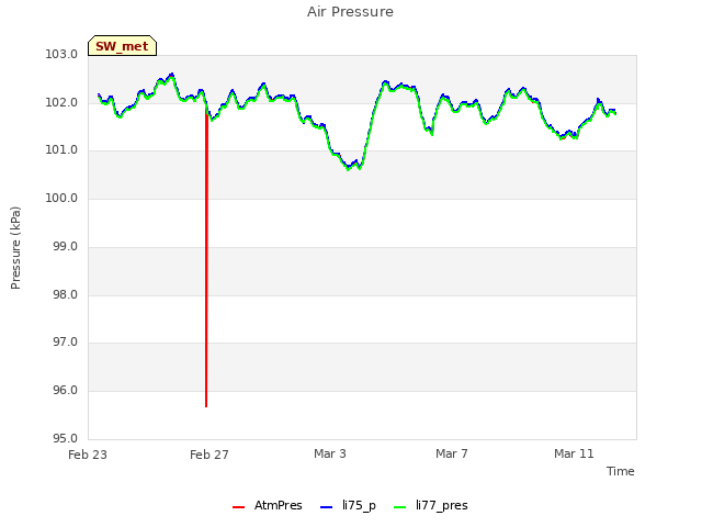 Explore the graph:Air Pressure in a new window