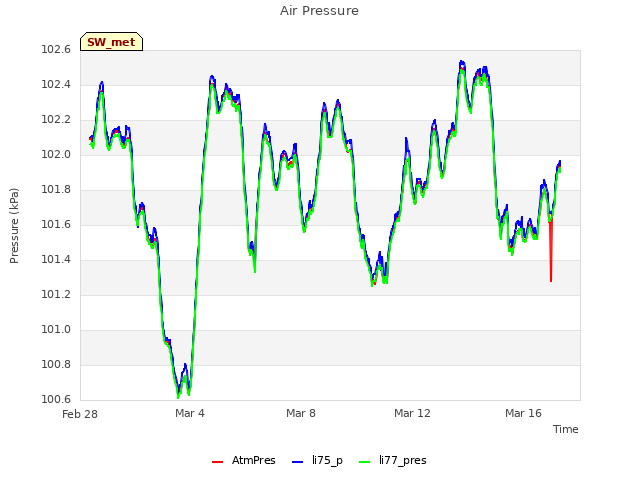 Explore the graph:Air Pressure in a new window