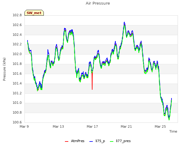 Explore the graph:Air Pressure in a new window