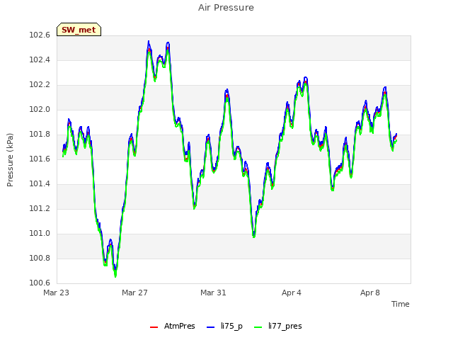 Explore the graph:Air Pressure in a new window