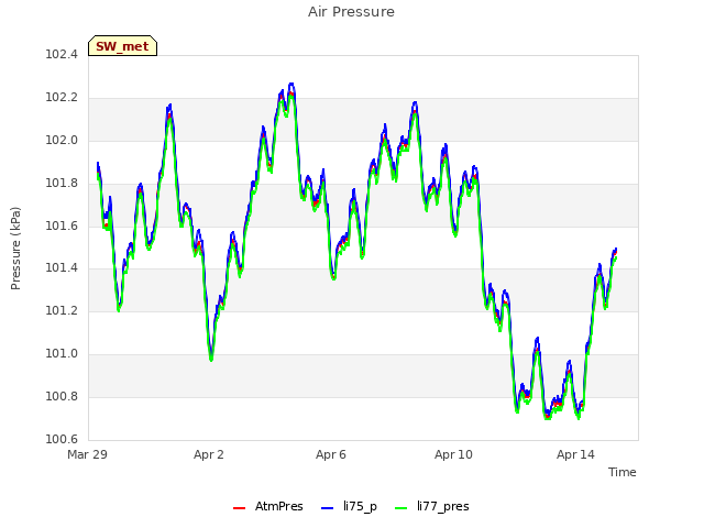 Explore the graph:Air Pressure in a new window