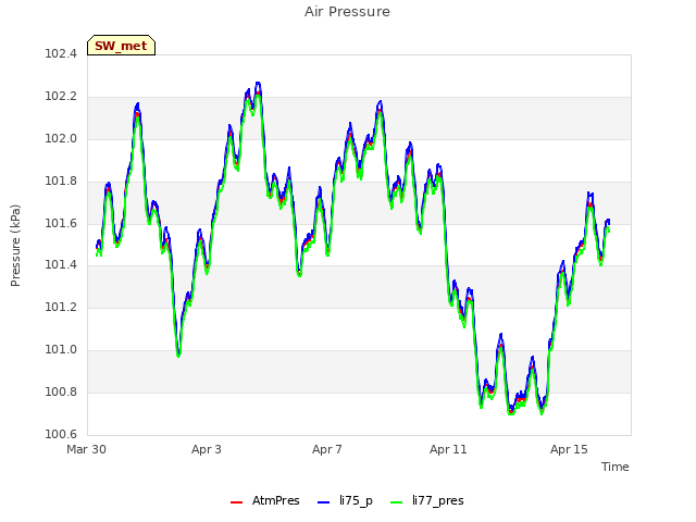 Explore the graph:Air Pressure in a new window