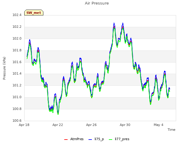 Explore the graph:Air Pressure in a new window