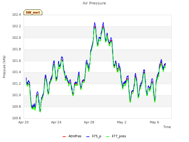 Explore the graph:Air Pressure in a new window