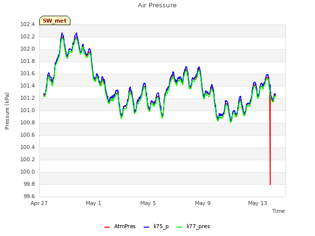 Explore the graph:Air Pressure in a new window