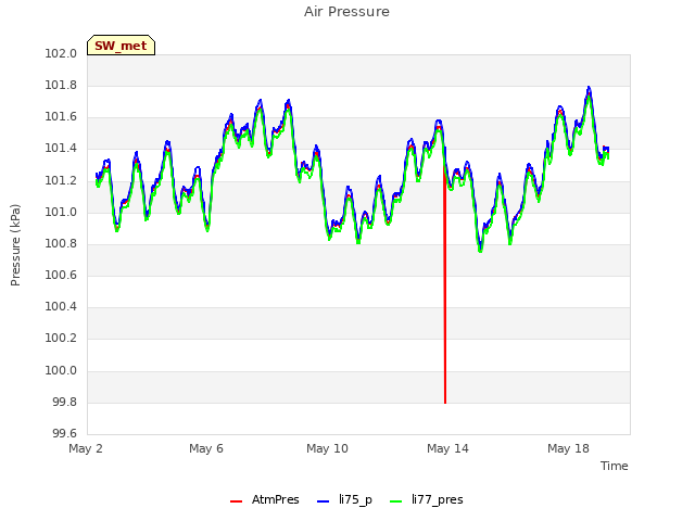 Explore the graph:Air Pressure in a new window