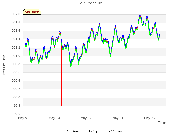 Explore the graph:Air Pressure in a new window