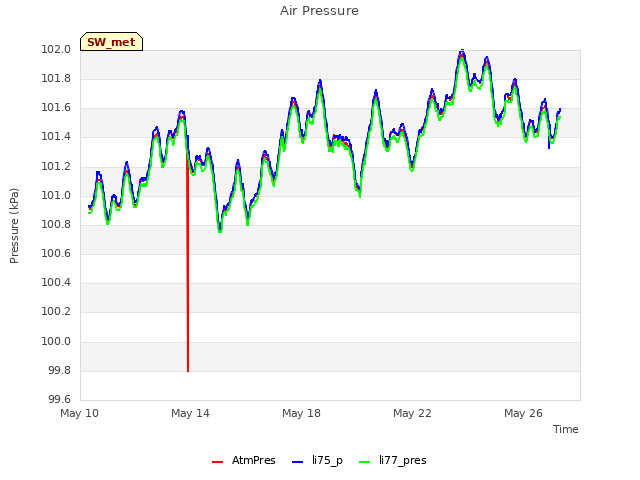 Explore the graph:Air Pressure in a new window