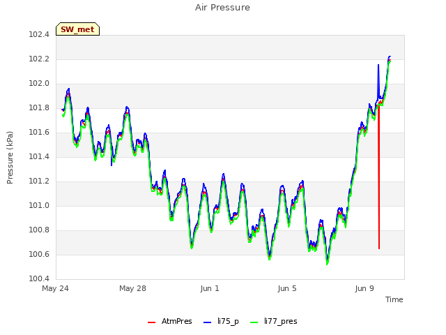 Explore the graph:Air Pressure in a new window