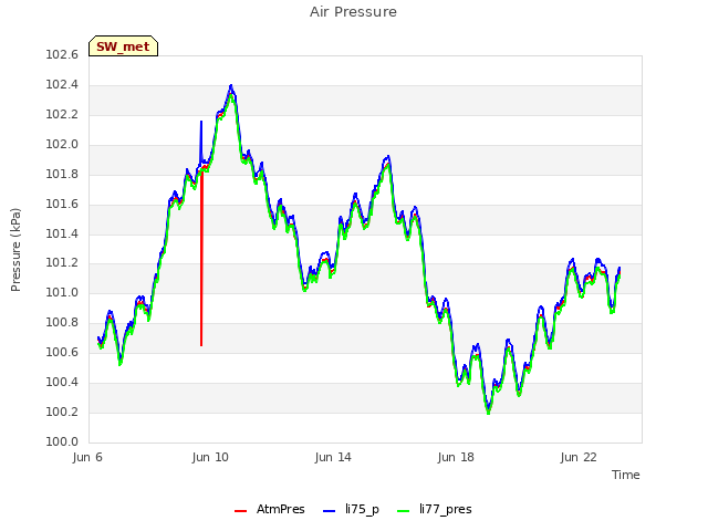 Explore the graph:Air Pressure in a new window