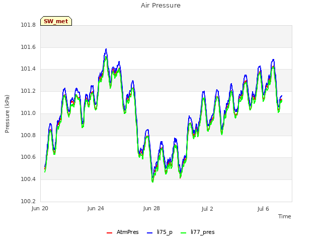 Explore the graph:Air Pressure in a new window