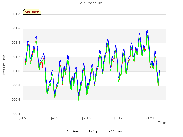 Explore the graph:Air Pressure in a new window