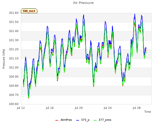 Explore the graph:Air Pressure in a new window