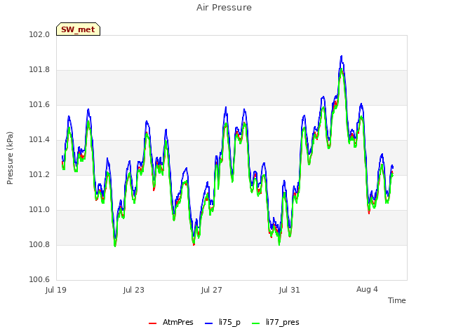 Explore the graph:Air Pressure in a new window