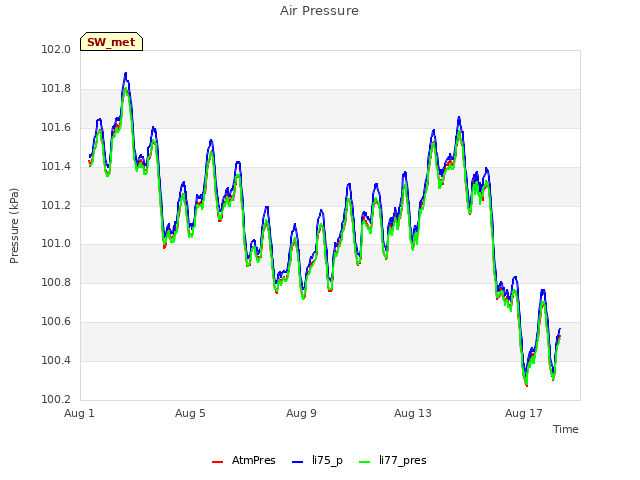 Explore the graph:Air Pressure in a new window