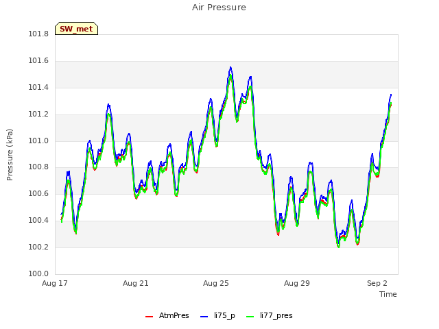Explore the graph:Air Pressure in a new window