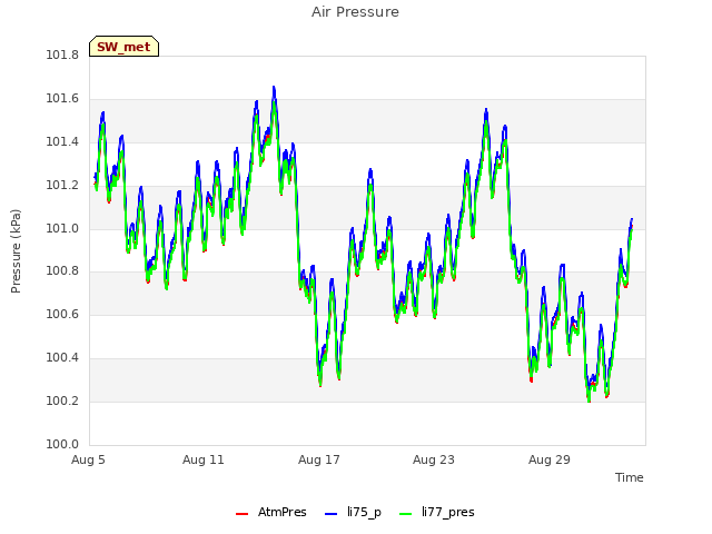 Graph showing Air Pressure