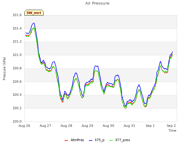 Graph showing Air Pressure