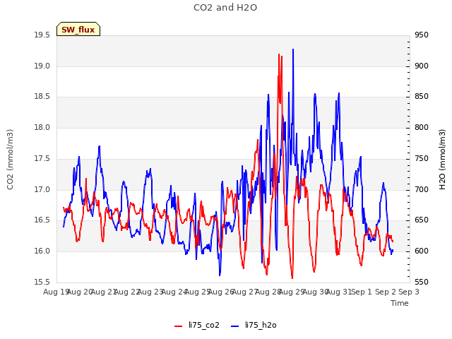 Graph showing CO2 and H2O