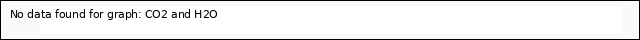 plot of CO2 and H2O