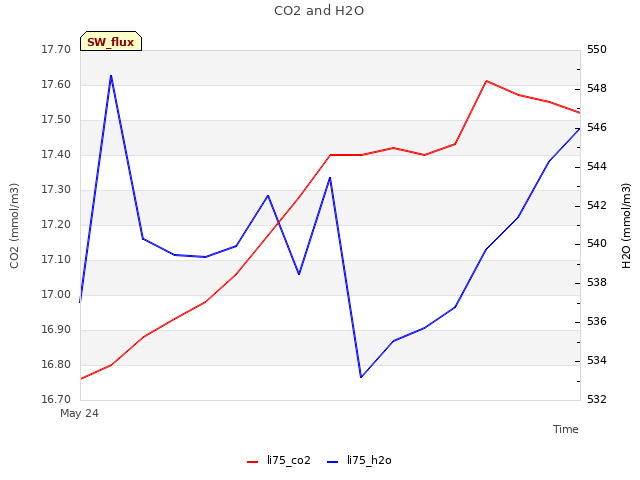 plot of CO2 and H2O