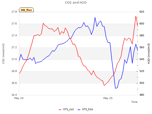 plot of CO2 and H2O