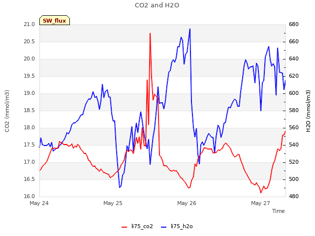 plot of CO2 and H2O