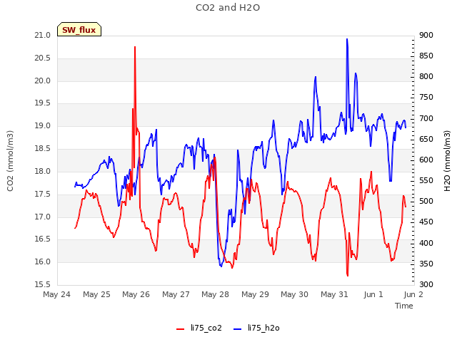 plot of CO2 and H2O