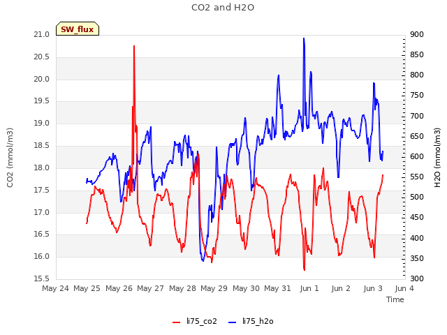 plot of CO2 and H2O