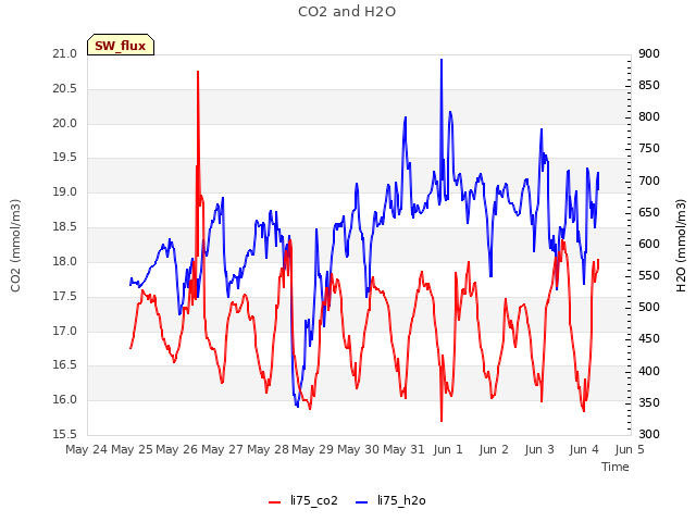 plot of CO2 and H2O