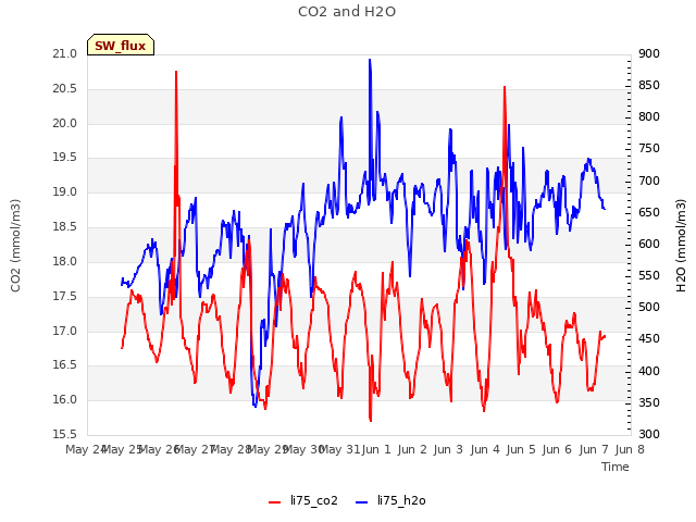 plot of CO2 and H2O