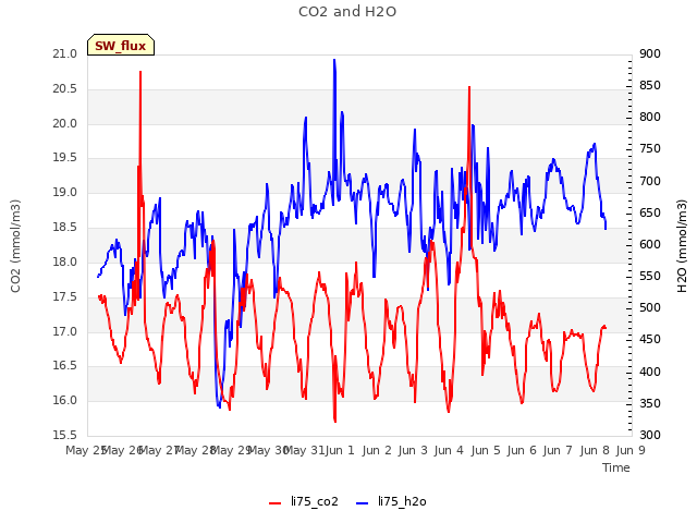 plot of CO2 and H2O