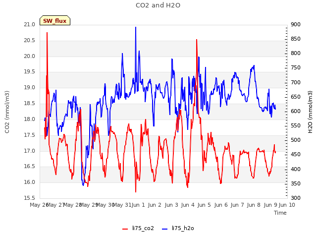 plot of CO2 and H2O