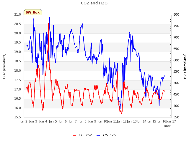 plot of CO2 and H2O