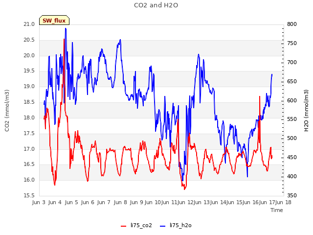 plot of CO2 and H2O