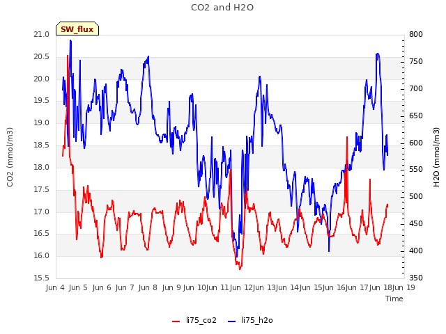 plot of CO2 and H2O