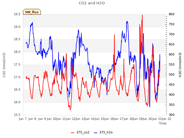 plot of CO2 and H2O