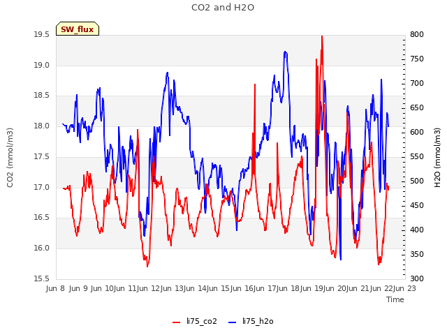 plot of CO2 and H2O