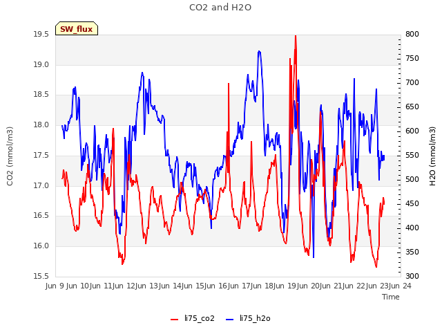 plot of CO2 and H2O