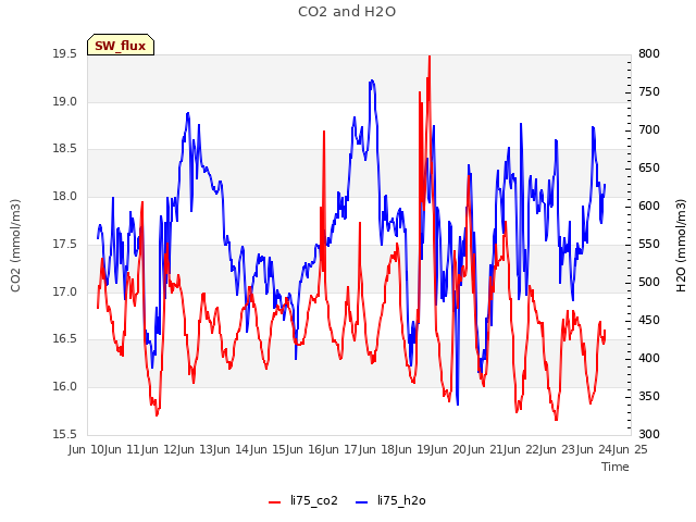 plot of CO2 and H2O