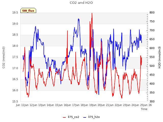 plot of CO2 and H2O