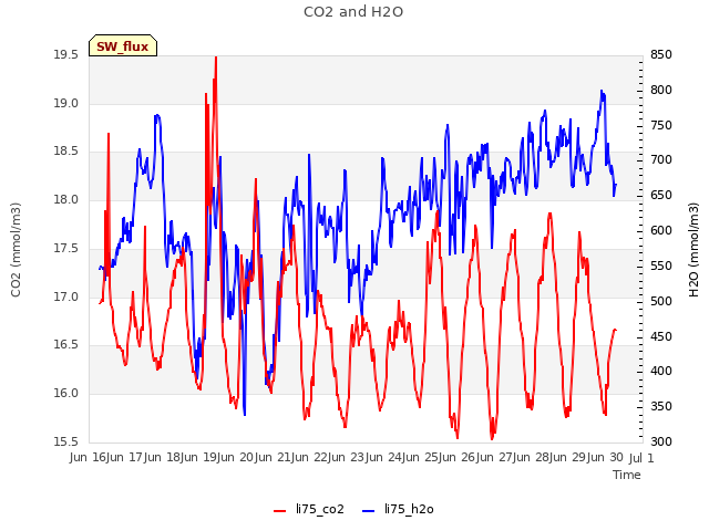 plot of CO2 and H2O