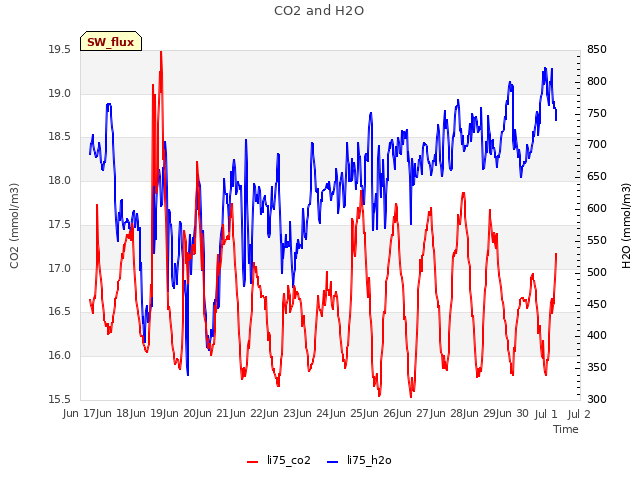 plot of CO2 and H2O