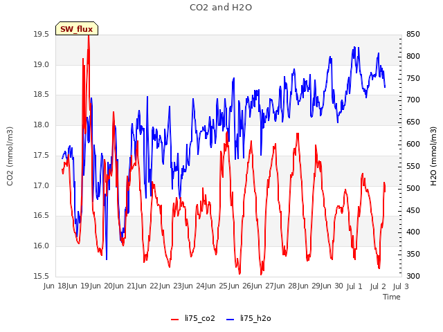 plot of CO2 and H2O