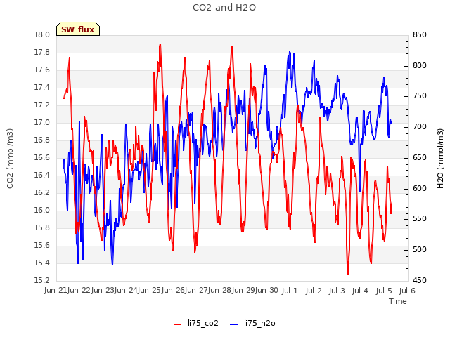 plot of CO2 and H2O