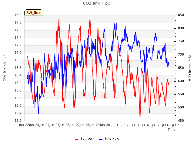 plot of CO2 and H2O