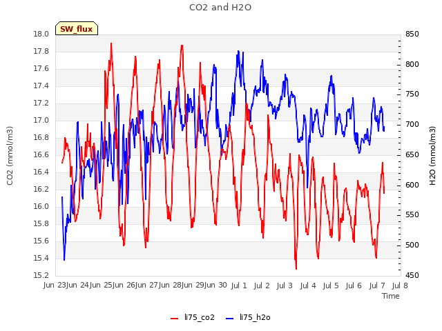 plot of CO2 and H2O