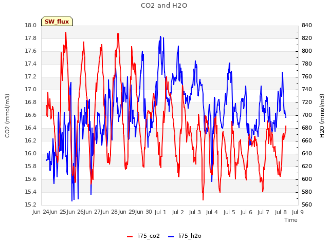 plot of CO2 and H2O