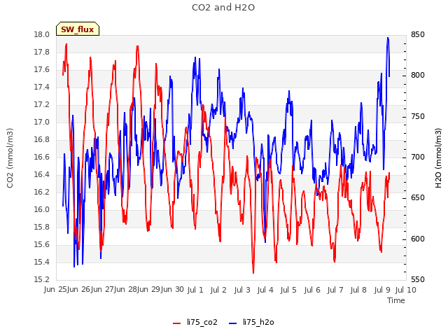 plot of CO2 and H2O