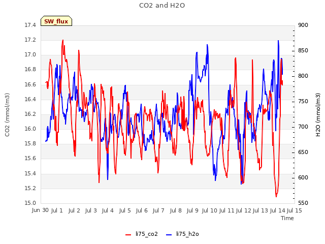 plot of CO2 and H2O